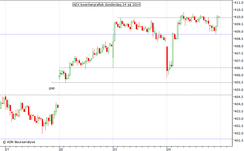 AEX kwartiergrafiek 240714