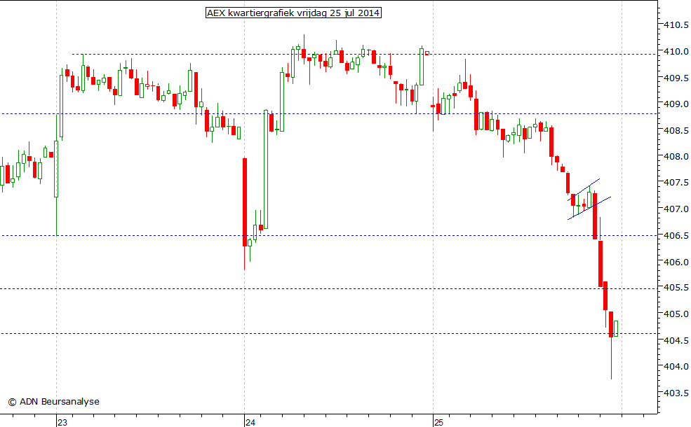 AEX kwartiergrafiek 250714