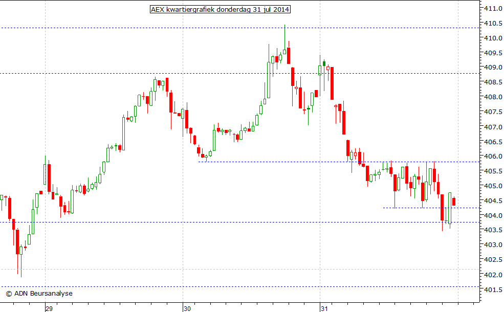 AEX kwartiergrafiek 310714