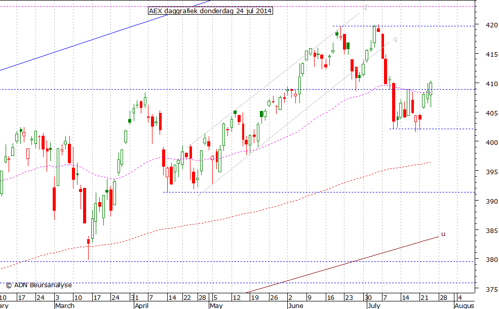 AEX daggrafiek 240714