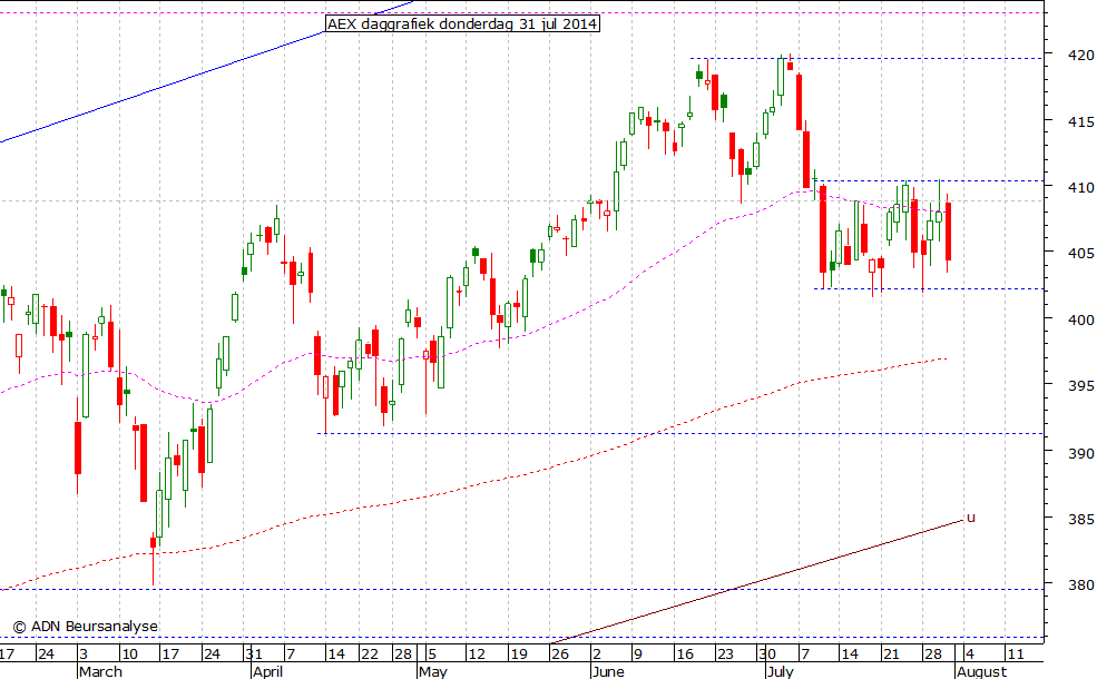 AEX daggrafiek 310714