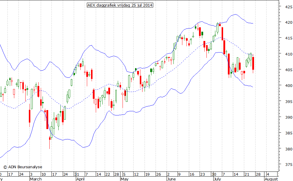 AEX daggrafiek BB 250714