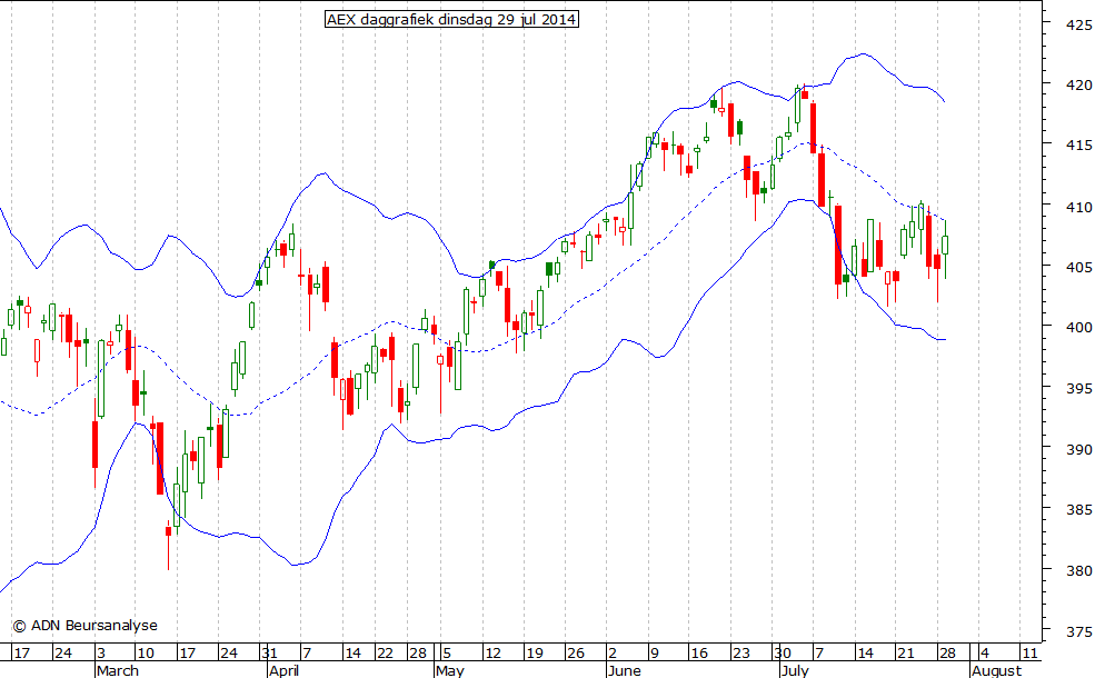 AEX daggrafiek BB 290714