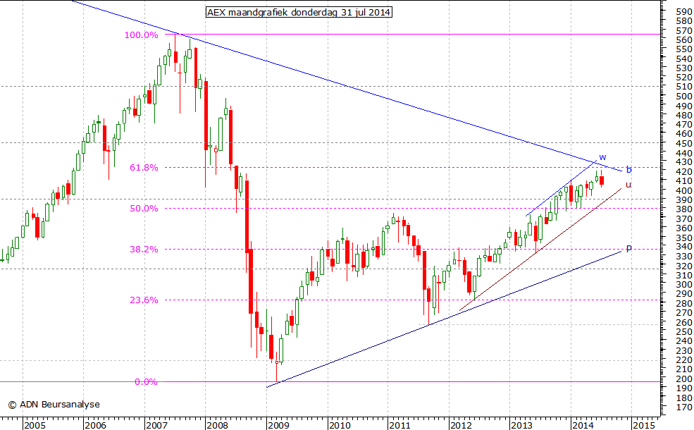 AEX maandgrafiek 310714