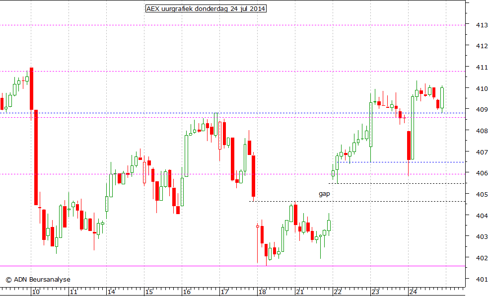 AEX uurgrafiek 240714