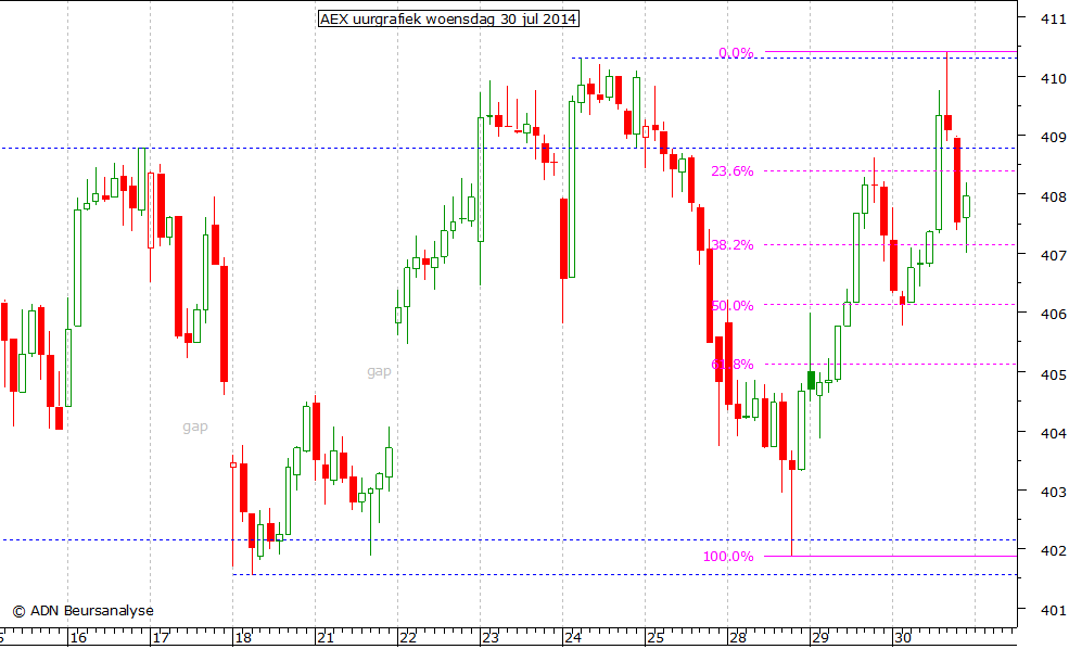 AEX uurgrafiek 300714