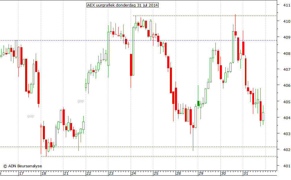 AEX uurgrafiek 310714