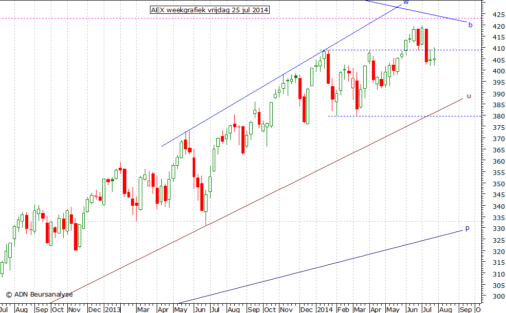 AEX weekgrafiek 250714