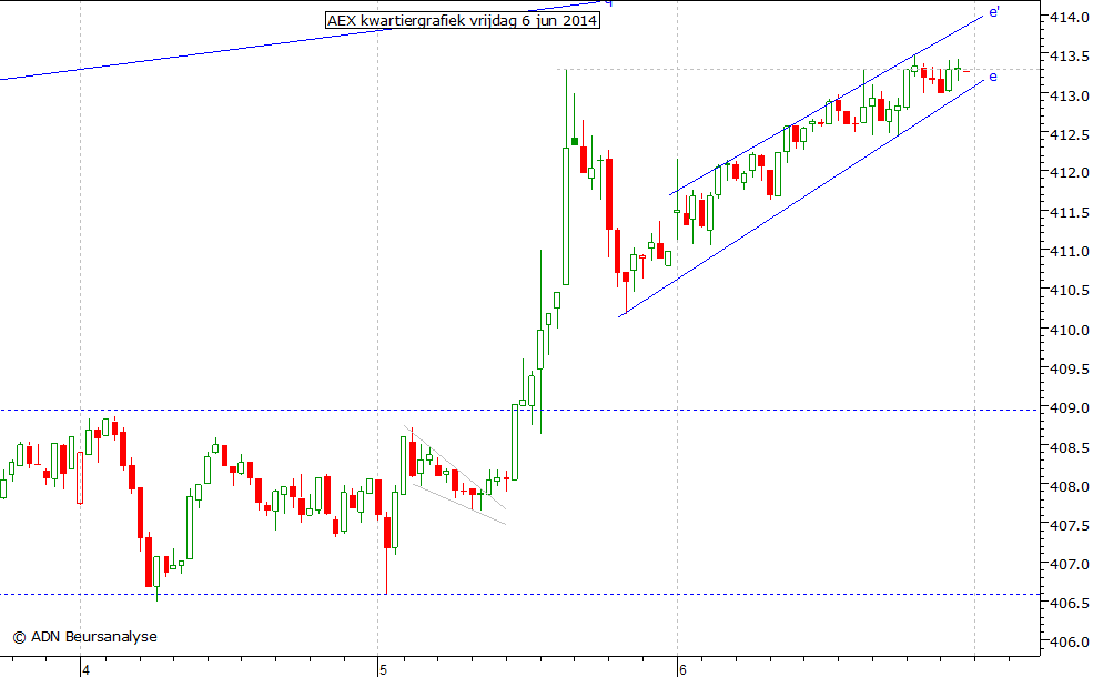 AEX kwartiergrafiek 060614