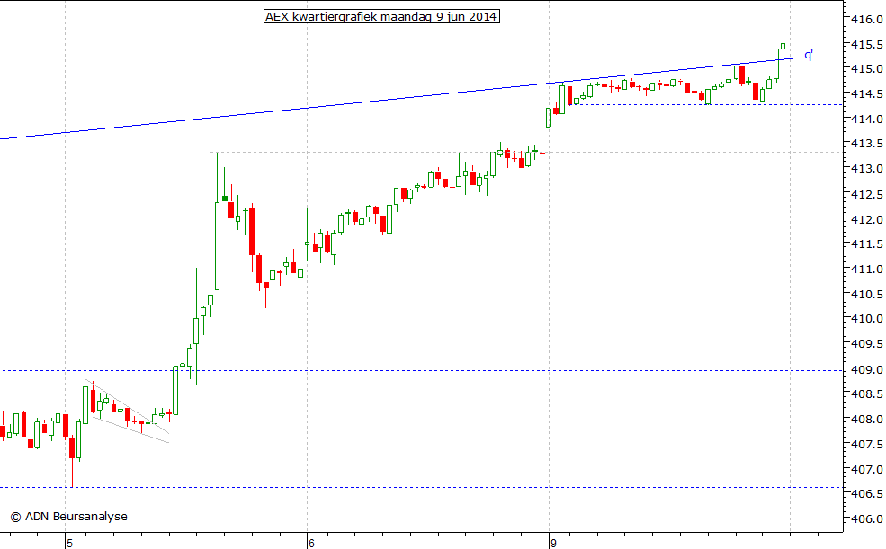 AEX kwartiergrafiek 090614