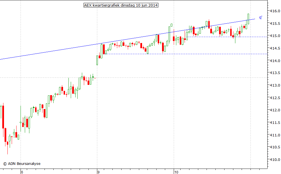 AEX kwartiergrafiek 100614