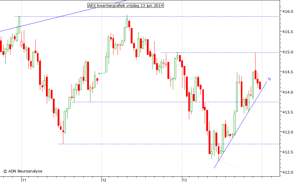 AEX kwartiergrafiek 130614