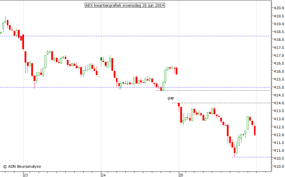 AEX kwartiergrafiek 250614