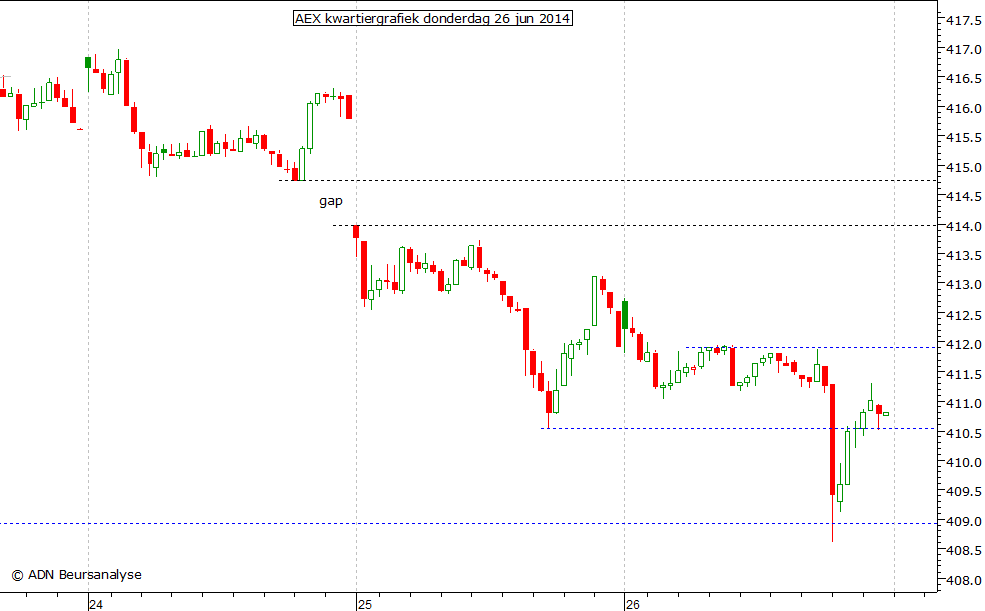 AEX kwartiergrafiek 260614