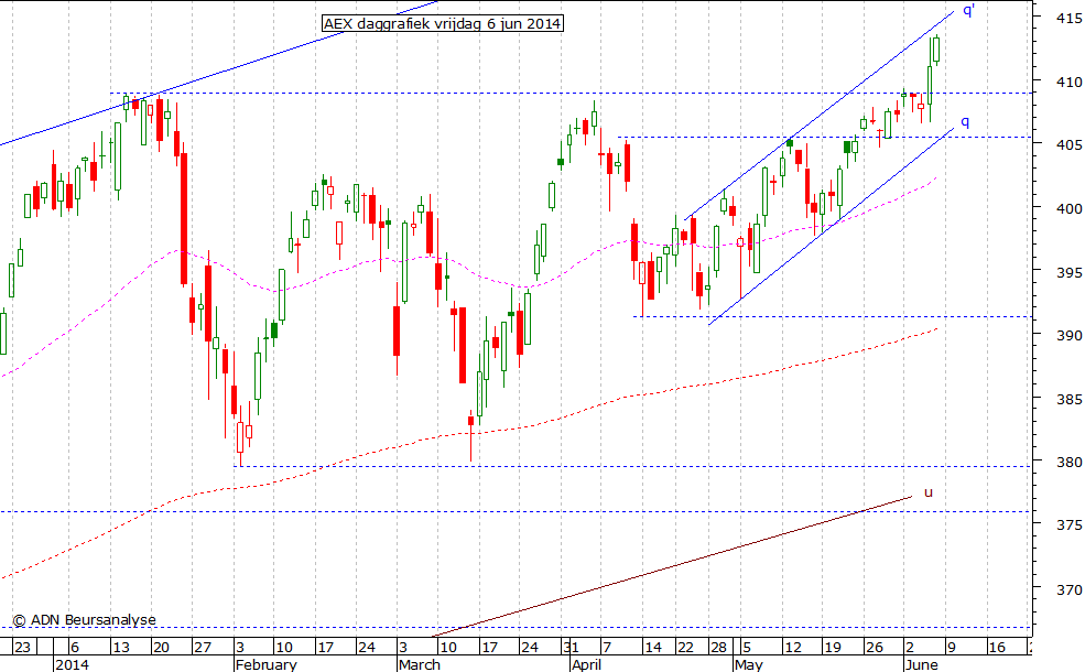 AEX daggrafiek 060614