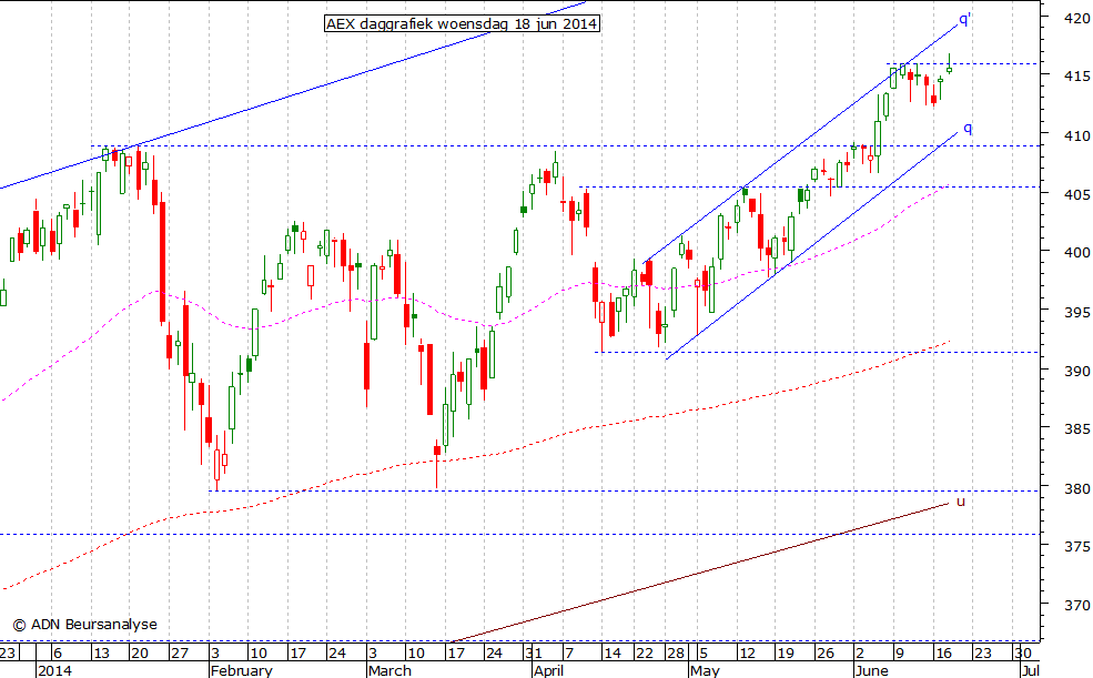 AEX daggrafiek 180614