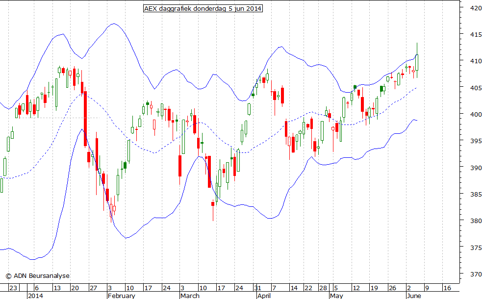 AEX daggrafiek BB 050614