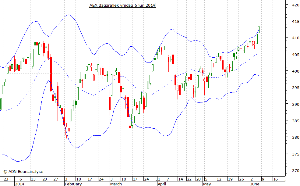 AEX daggrafiek BB 060614