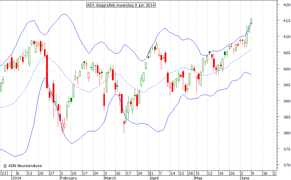 AEX daggrafiek BB 090614