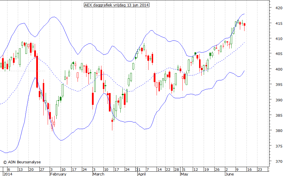 AEX daggrafiek BB 130614