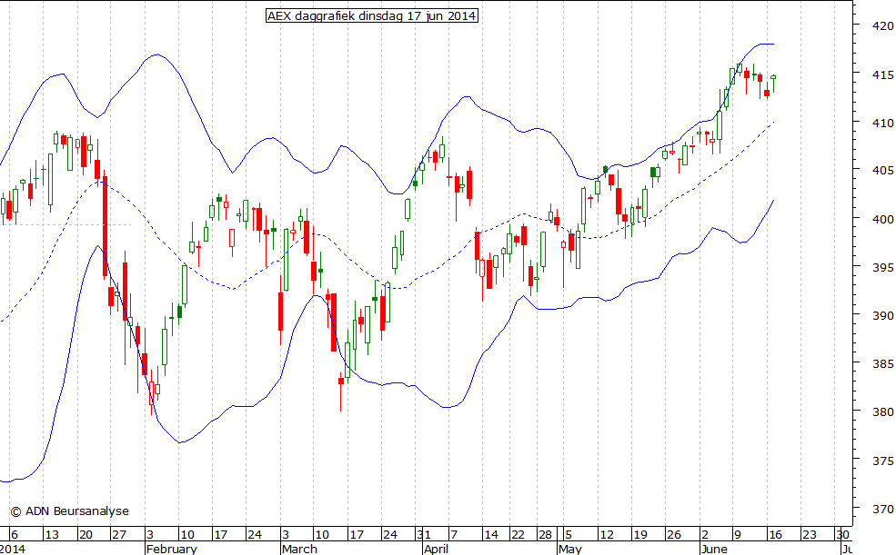 AEX daggrafiek BB 170614