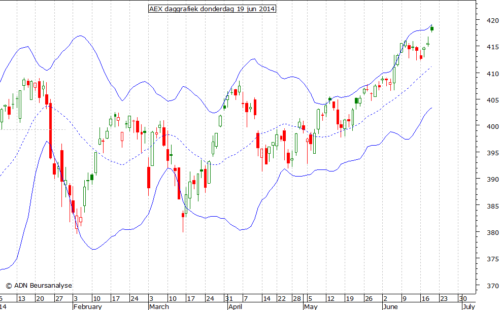 AEX daggrafiek BB 190614