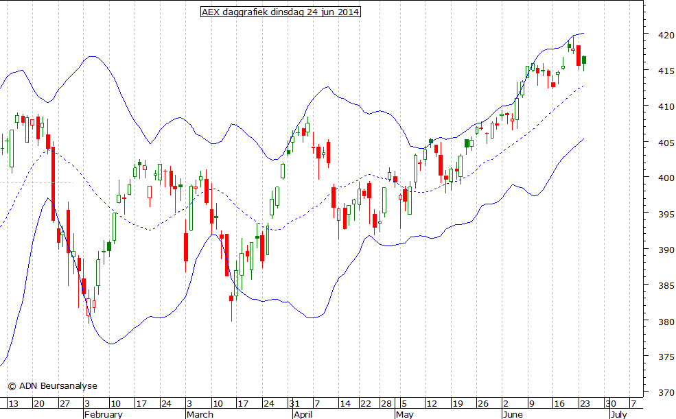 AEX daggrafiek BB 240614