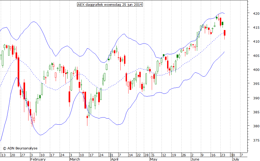 AEX daggrafiek BB 250614