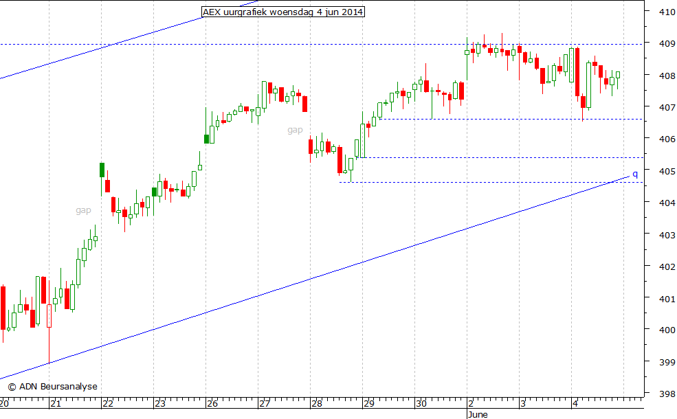 AEX uurgrafiek 040614