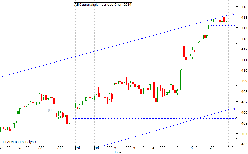 AEX uurgrafiek 090614