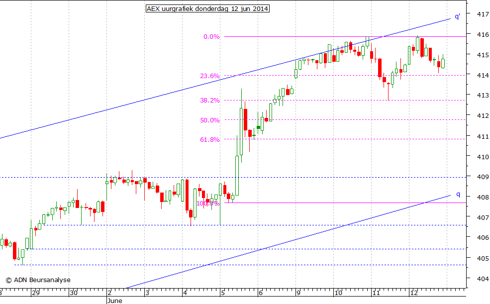 AEX uurgrafiek 120614