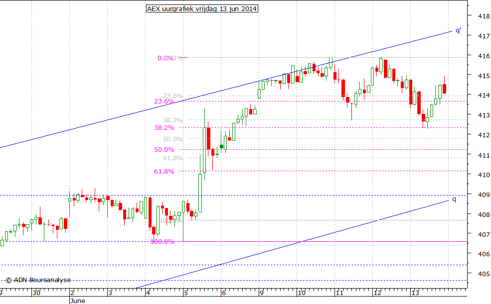 AEX uurgrafiek 130614