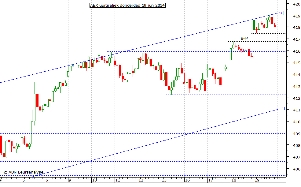 AEX uurgrafiek 190614