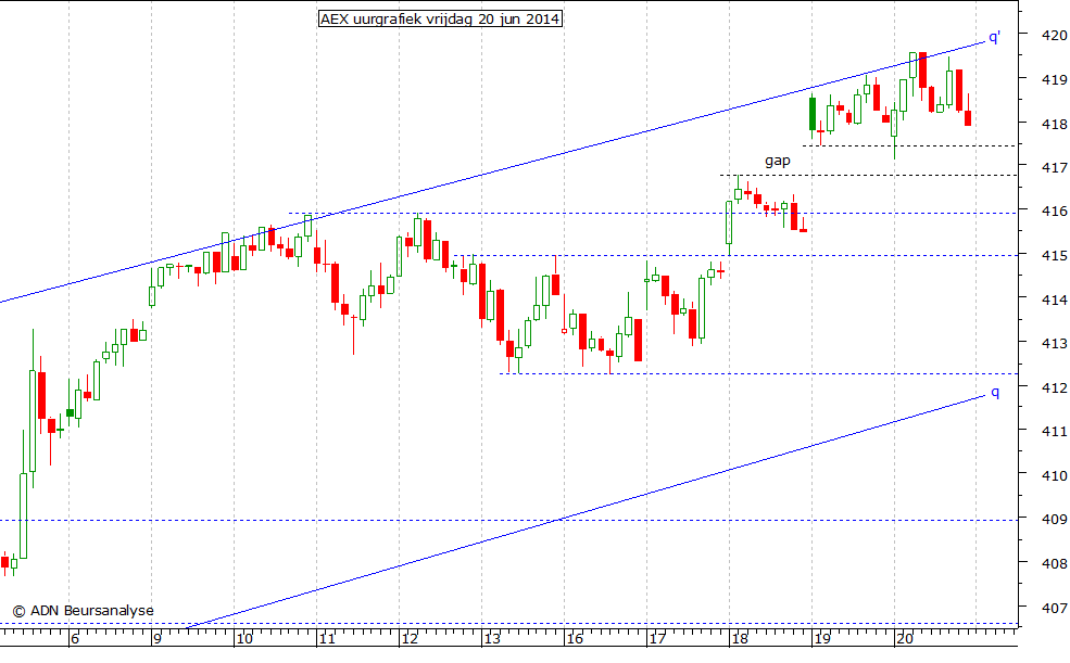 AEX uurgrafiek 200614