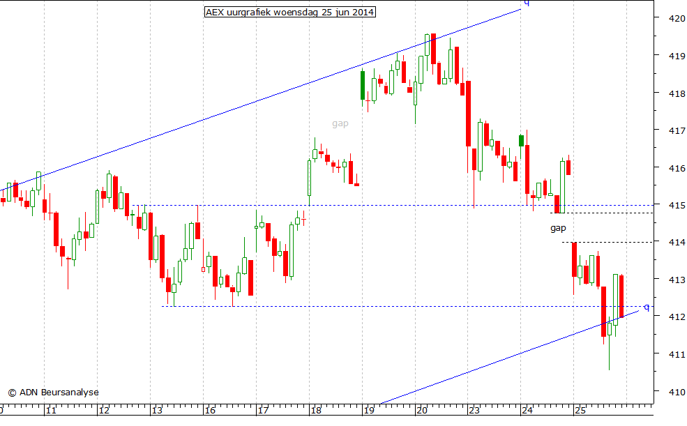 AEX uurgrafiek 250614