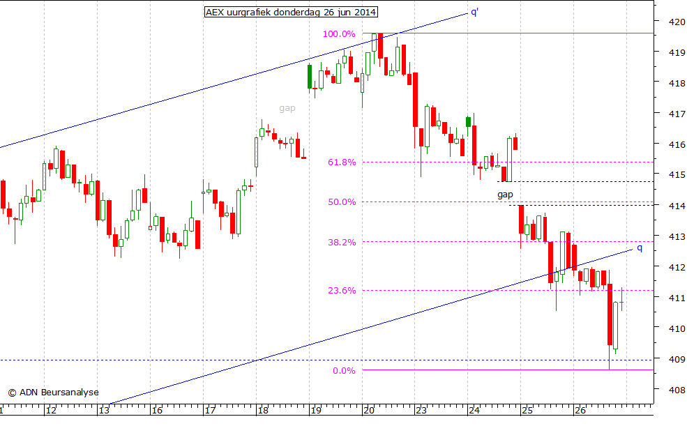 AEX uurgrafiek 260614