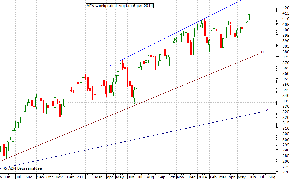 AEX weekgrafiek 060614