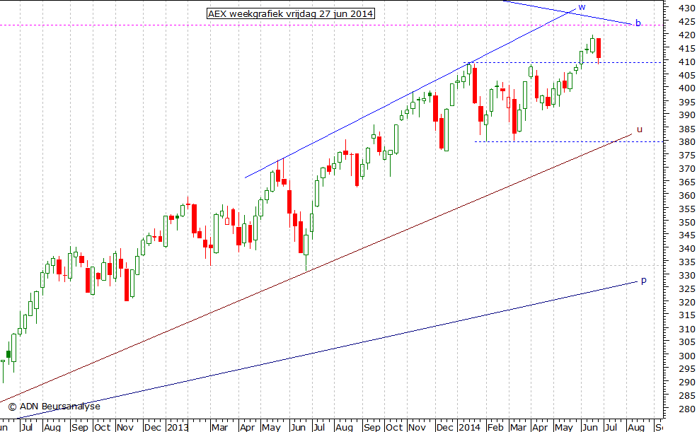 AEX weekgrafiek 270614