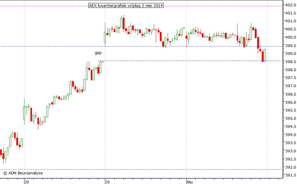 AEX kwartiergrafiek 020514