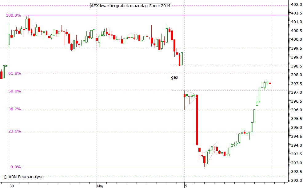 AEX kwartiergrafiek 050514