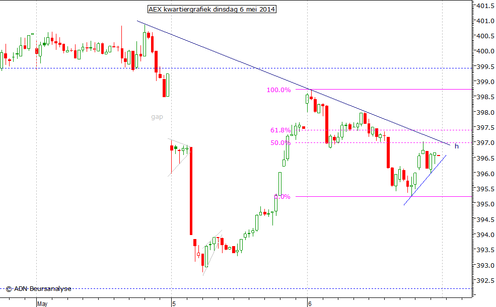 AEX kwartiergrafiek 060514