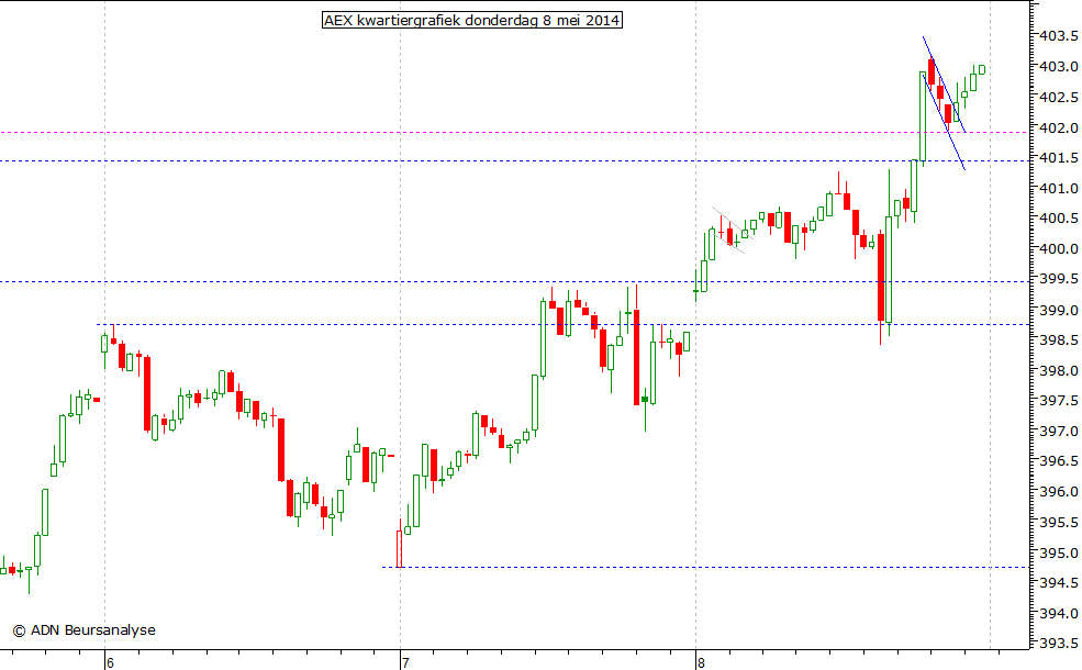 AEX kwartiergrafiek 080514