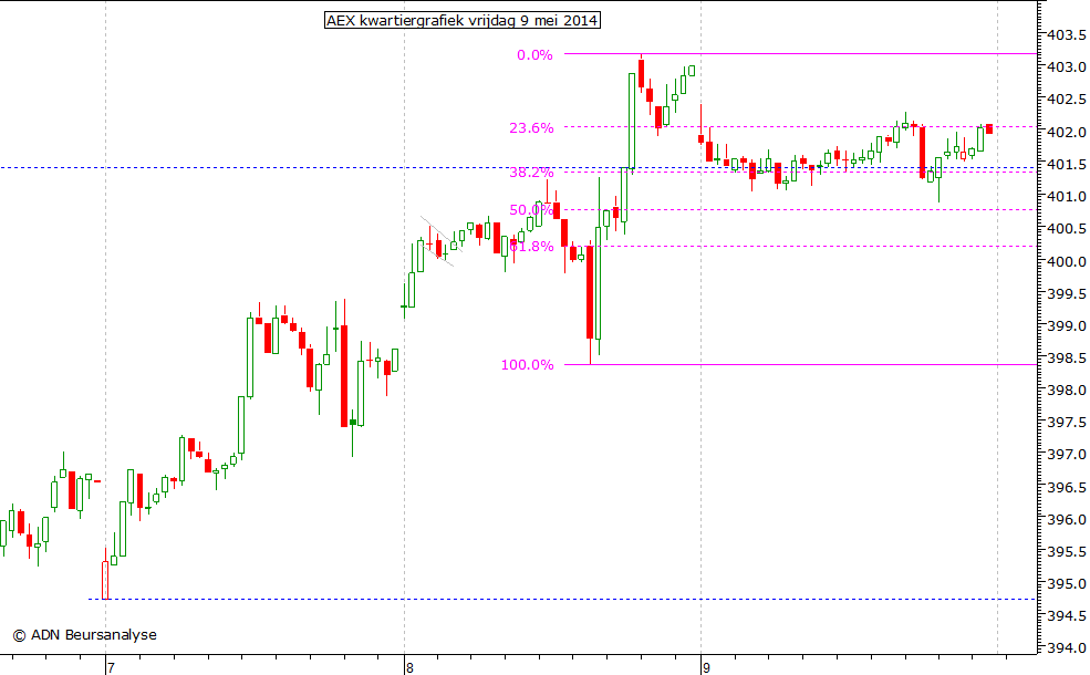 AEX kwartiergrafiek 090514