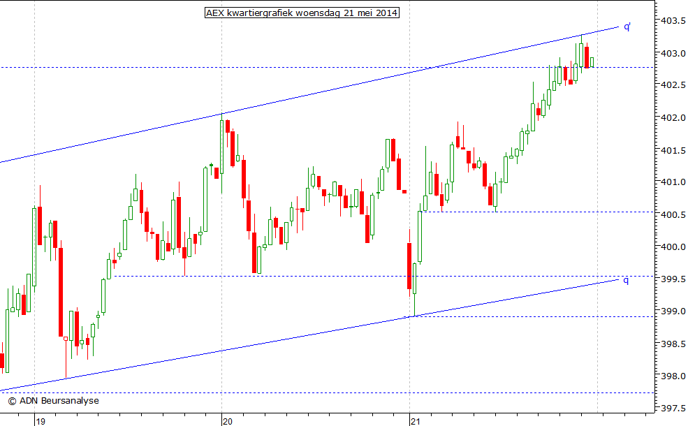 AEX kwartiergrafiek 210514