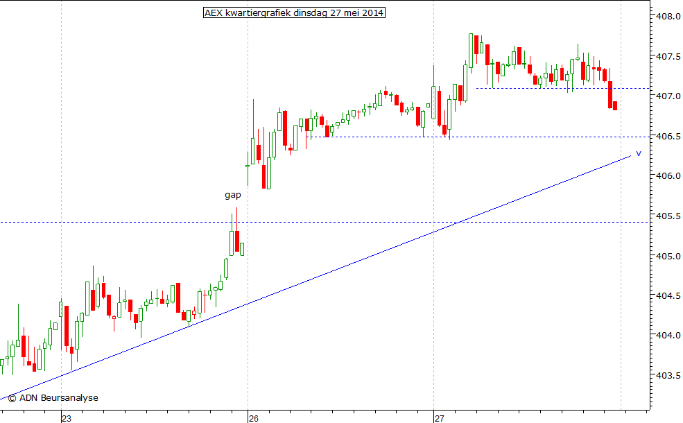 AEX kwartiergrafiek 270514