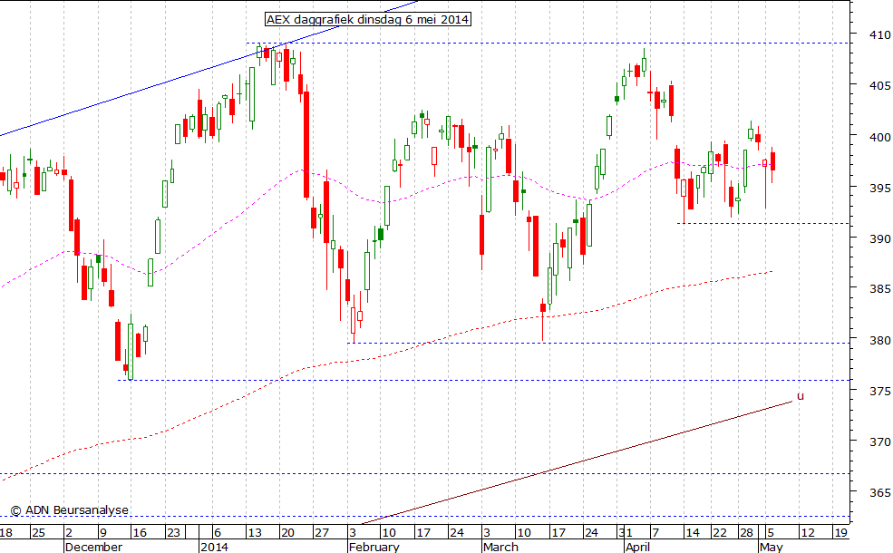 AEX daggrafiek 060514
