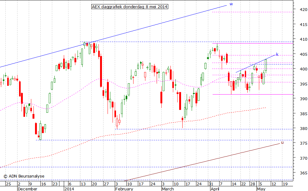 AEX daggrafiek 080514