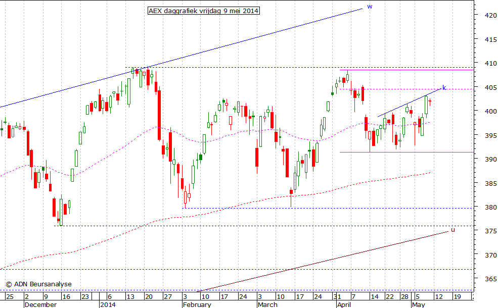 AEX daggrafiek 090514