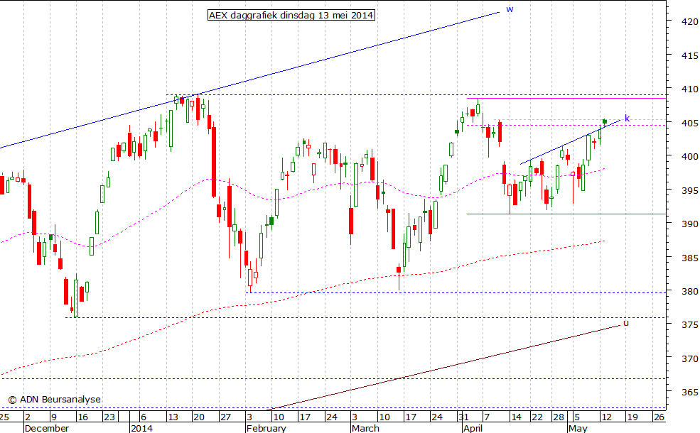 AEX daggrafiek 130514