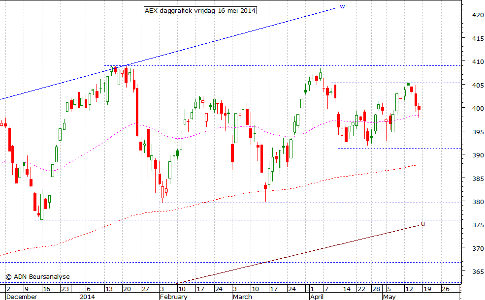 AEX daggrafiek 160514